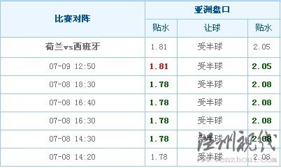 荷兰VS西班牙澳盘变化(章鱼预测时间为 07-09 17:00)