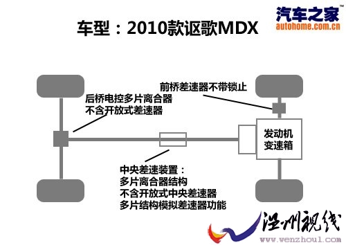 解读超级四轮驱动 雪地试驾新款讴歌MDX 汽车之家