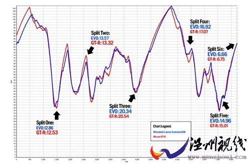 单圈定胜负 对比试驾三菱Evo/日产GT-R 汽车之家