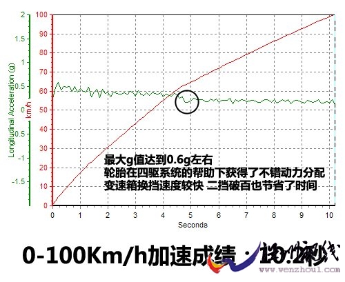 温故而知新 试驾2010款东风本田CR-V 汽车之家