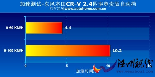 温故而知新 试驾2010款东风本田CR-V 汽车之家