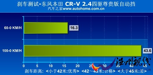 温故而知新 试驾2010款东风本田CR-V 汽车之家