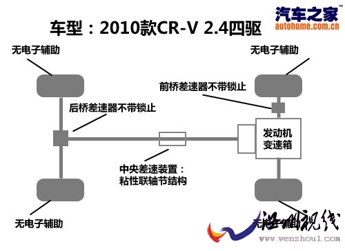 温故而知新 试驾2010款东风本田CR-V 汽车之家