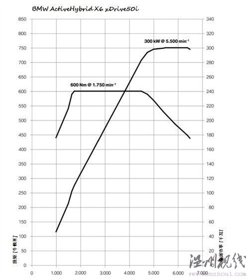 平衡动力与油耗!试宝马混合动力7系/X6 汽车之家