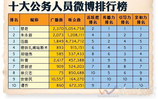 浙江省3000多个干部开微博 居全国首位(图)