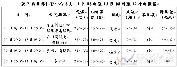 开幕式时段深圳多云 气象条件利于活动开展