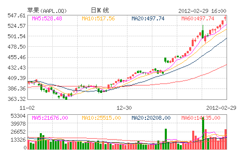 苹果(AAPL.OQ)