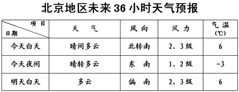 两会天气：北京今日晴 气温略降