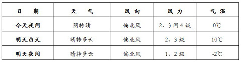 两会天气：北京气温将明显回升