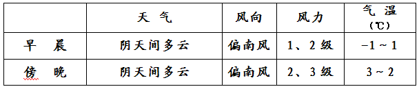 两会天气：北京阴有小雨夹雪