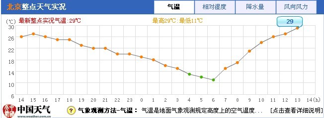 北京气温湿度实况