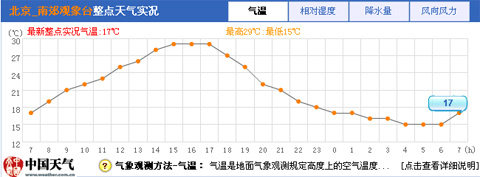 今天白天气温