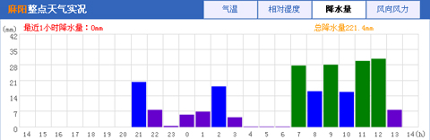 湖南出现短时强降雨 14小时累积降水量达200毫米