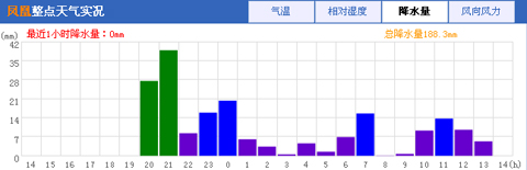 湖南出现短时强降雨 14小时累积降水量达200毫米