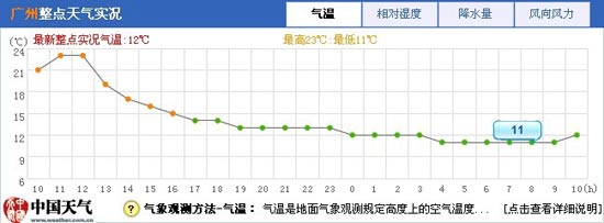 冷空气拉低粤北气温 羊城一日之间天气“大变脸”