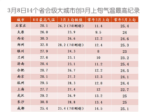 3月8日14省会再创3月上旬气温最高纪录