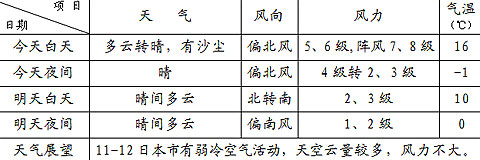 北京9日天气 有大风降温沙尘