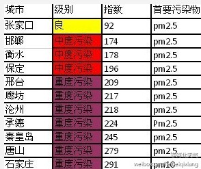 河北6日大部有雾霾天气 石家庄等7个县市空气达重度污染