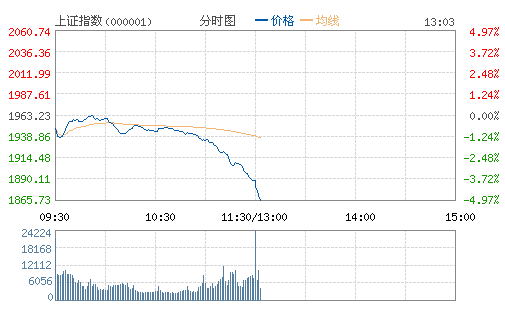 今日沪指重挫3.8%，沪指新低1900创四年来最低点