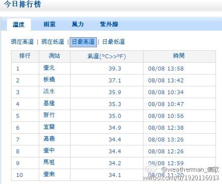 台北高温39.3℃ 刷新1896年以来38.8℃的最高纪录