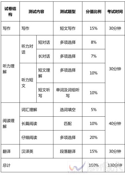 2013年12月起英语四六级题型变了 四六级新题型解析