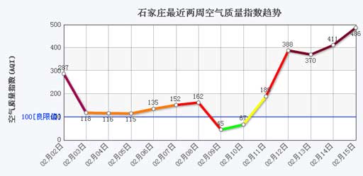 空气质量最差排行河北“领军”全国 石家庄再登榜首