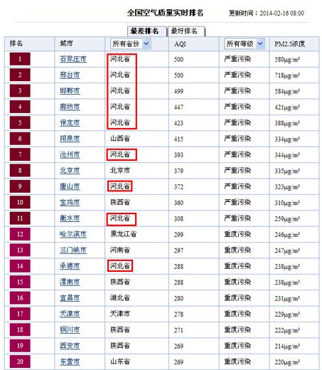 空气质量最差排行河北“领军”全国 石家庄再登榜首