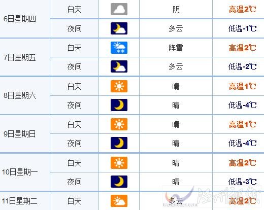 青岛2月6日及未来天气情况