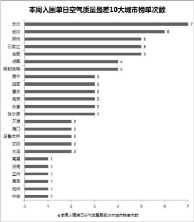 十大空气最差城市