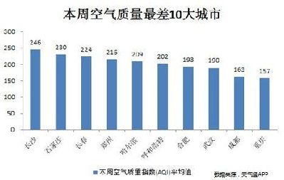 十大空气最差城市