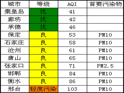 大风到来霾散尽 河北空气质量大改观