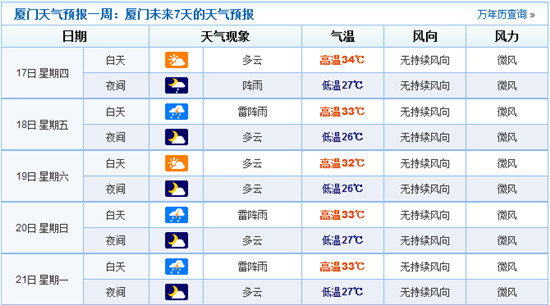 厦门未来几天不会受台风影响