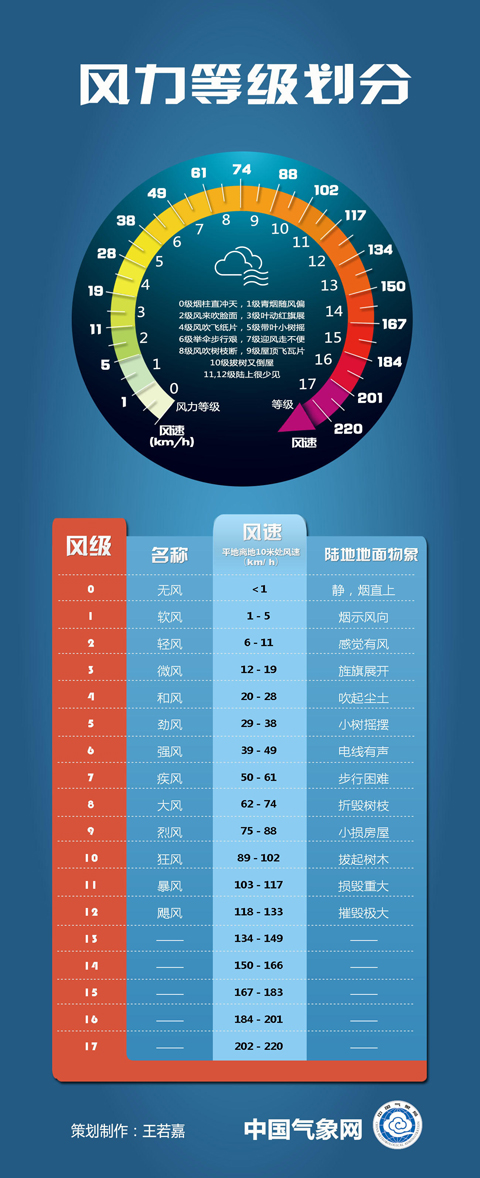 风力与风速的关系