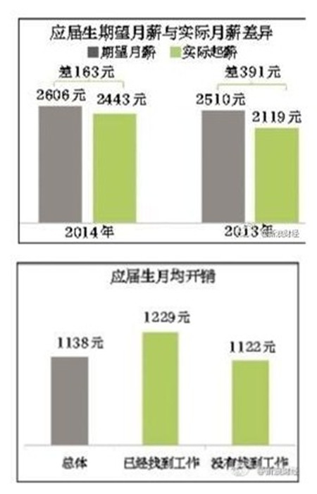 2014应届生平均月薪2443元