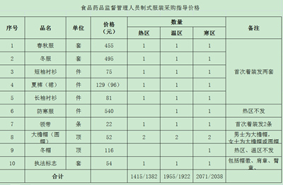 黄石药监局49万元采购150套制服