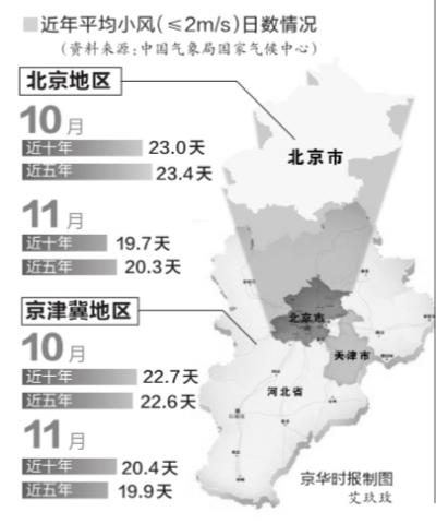 京津冀将迎重度雾霾