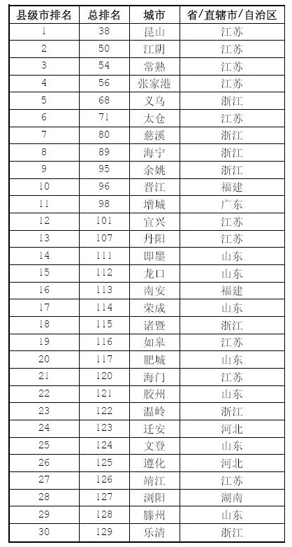 中国大陆最佳县级城市排行榜