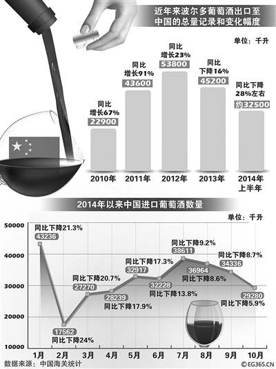 高档红酒价格大跌