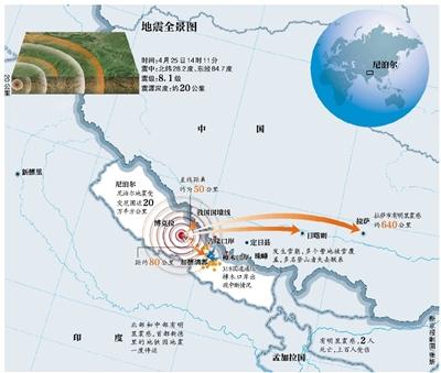 尼泊尔8.1级强震遇难人数上升至1832人