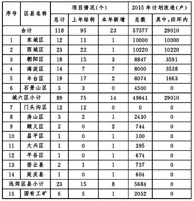 北京棚户区改造项目