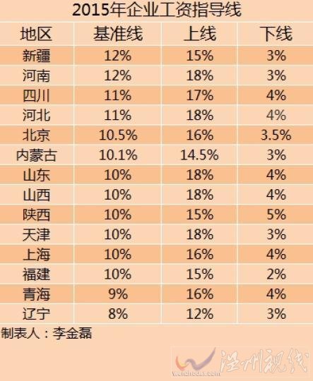 2015企业工资指导线出炉