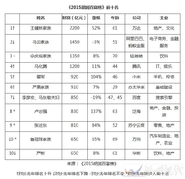 王健林重返首富地位