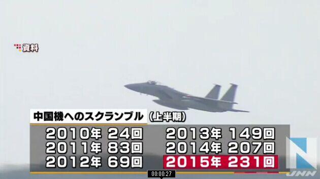 日称2015年上半年中国战斗机逼近日本领空231次