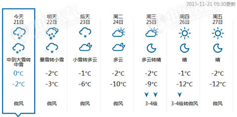 暴雪袭京城 下周气温将跌破历史极值