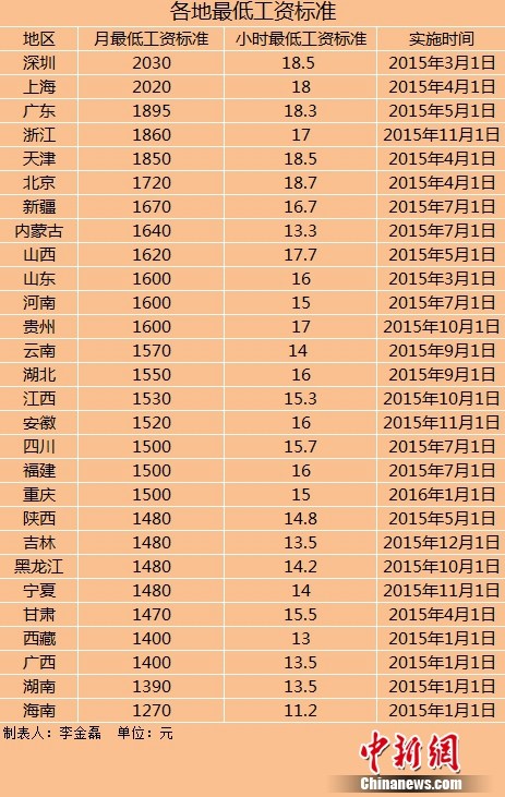 今年全国28地区上调工资