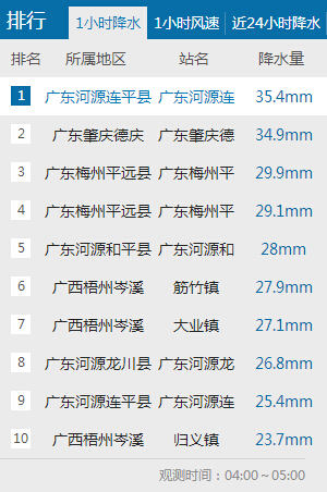 飑线扫过广东珠三角 深圳佛山等现雷雨大风