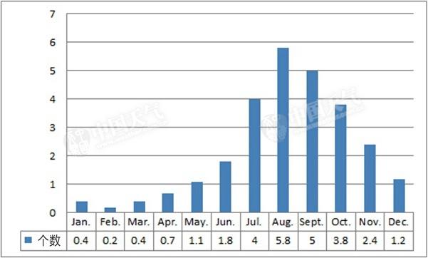 多年平均每月台风生成数