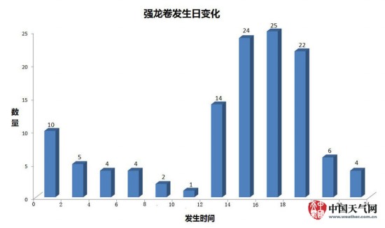 江苏龙卷风