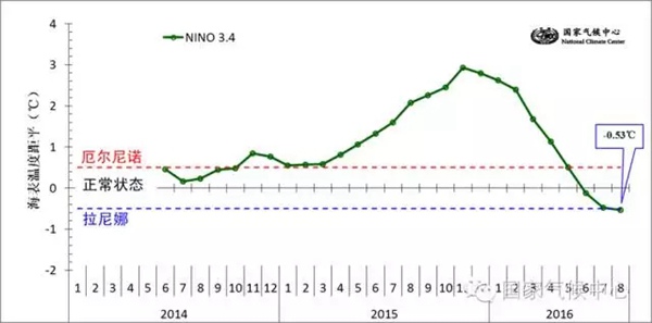 拉尼娜现象冬天冷吗