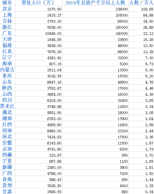 每百人有1个富翁